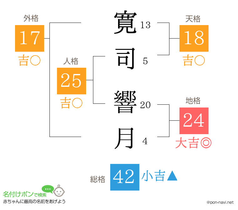 寛司 響月さんの姓名判断結果