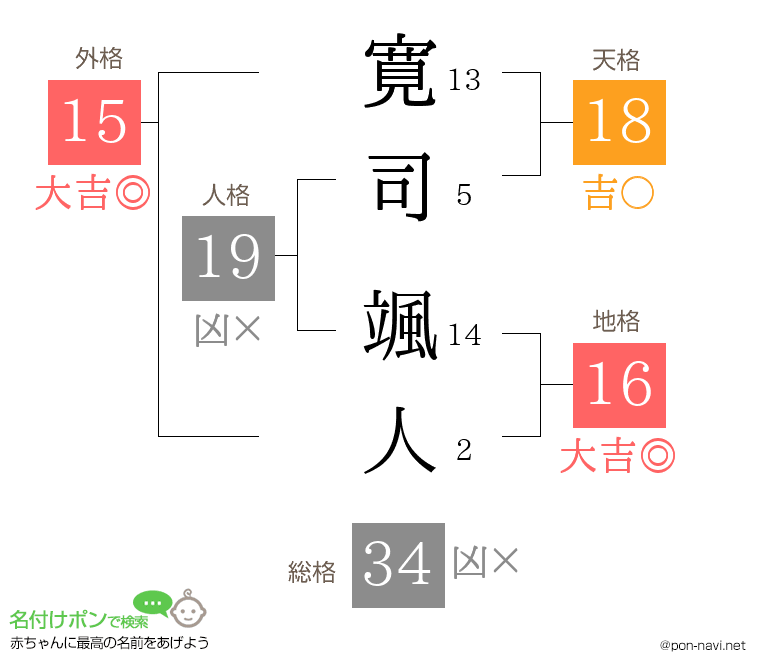 寛司 颯人さんの姓名判断結果