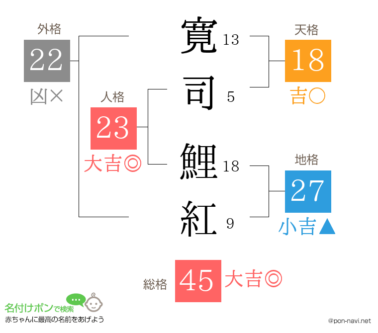 寛司 鯉紅さんの姓名判断結果