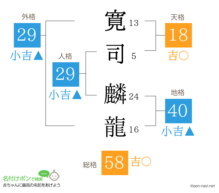 寛司 麟龍さんの姓名判断結果