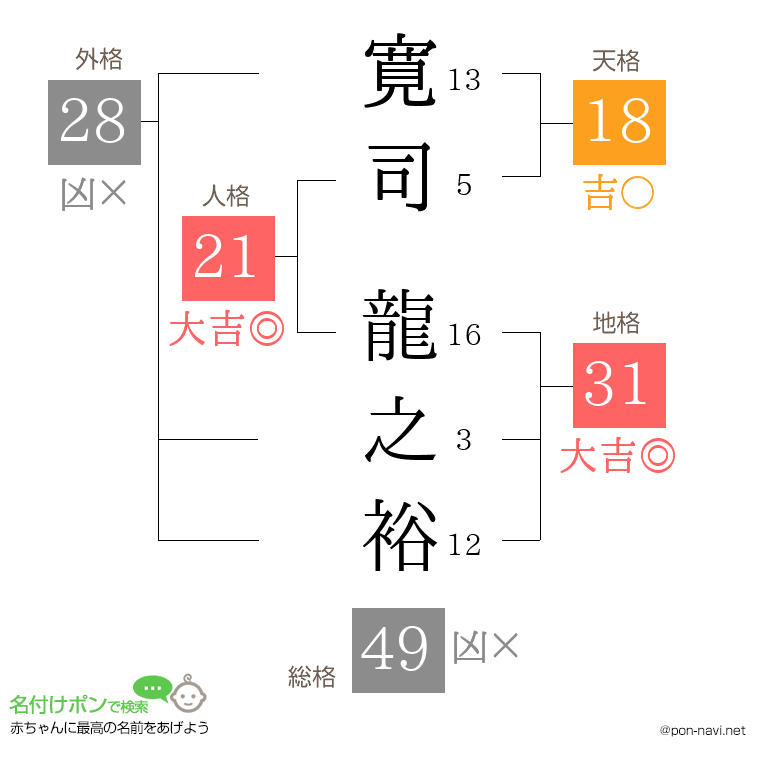 寛司 龍之裕さんの姓名判断結果