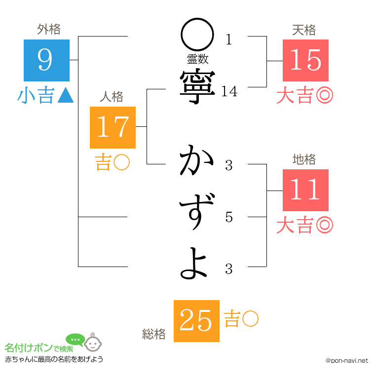 寧 かずよさんの姓名判断結果