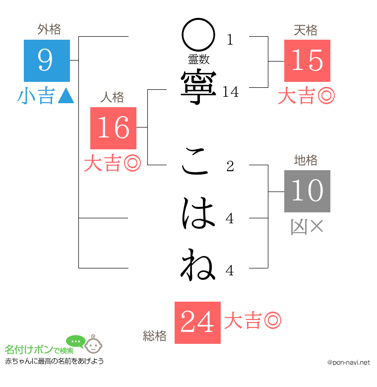 寧 こはねさんの姓名判断結果