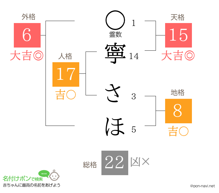 寧 さほさんの姓名判断結果