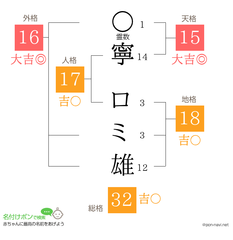 寧 ロミ雄さんの姓名判断結果