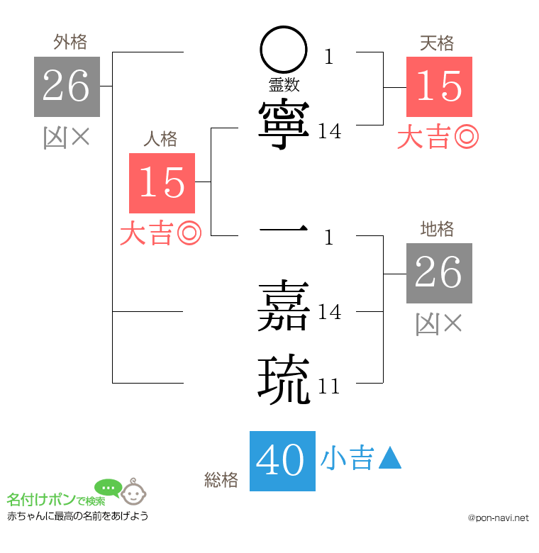 寧 一嘉琉さんの姓名判断結果