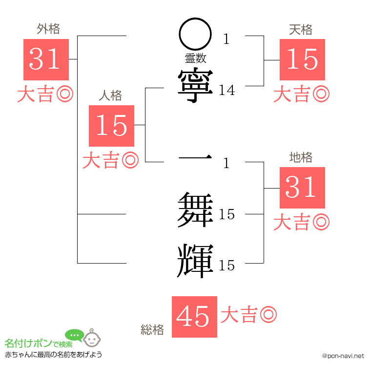 寧 一舞輝さんの姓名判断結果