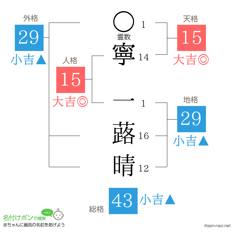 寧 一蕗晴さんの姓名判断結果