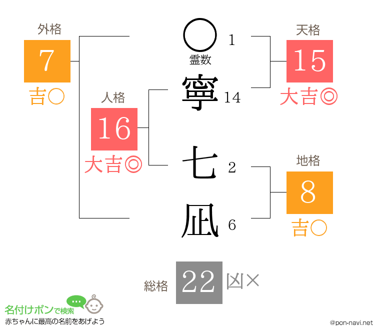 寧 七凪さんの姓名判断結果