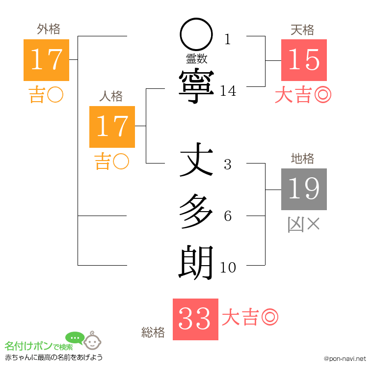 寧 丈多朗さんの姓名判断結果