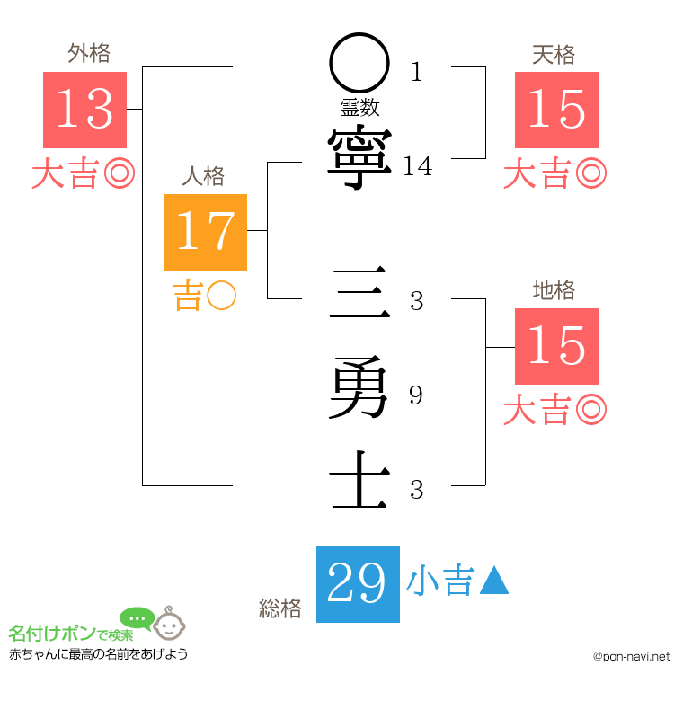 寧 三勇士さんの姓名判断結果