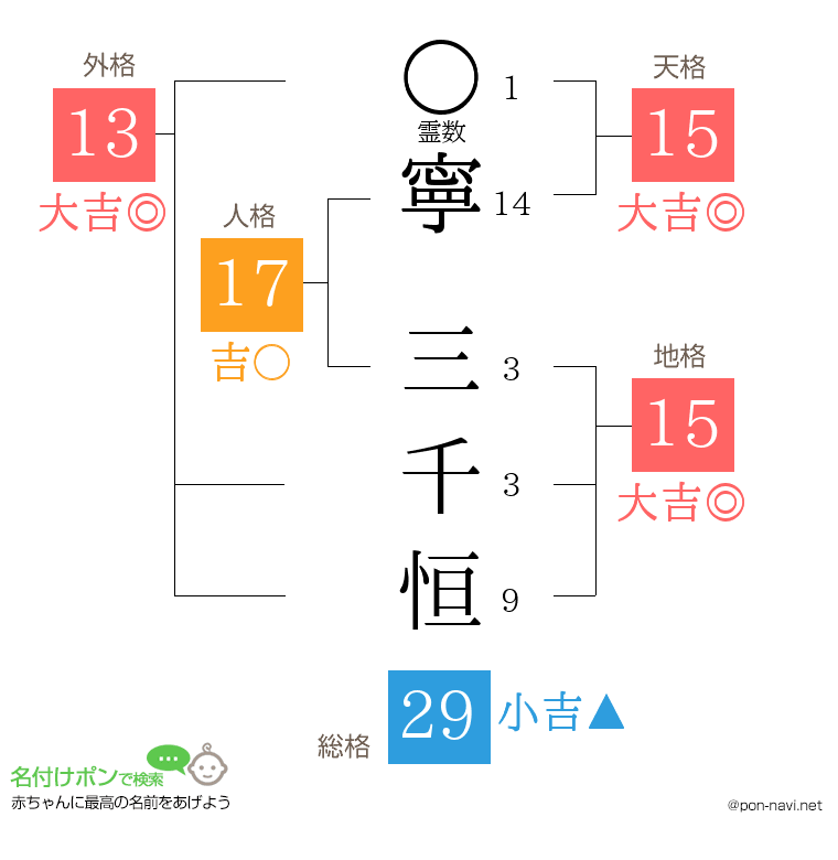 寧 三千恒さんの姓名判断結果