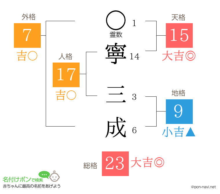 寧 三成さんの姓名判断結果