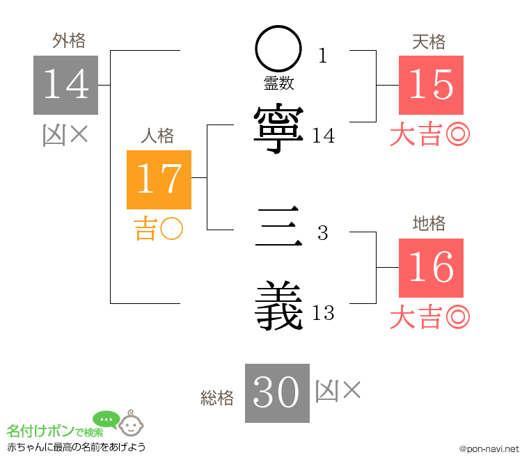 寧 三義さんの姓名判断結果