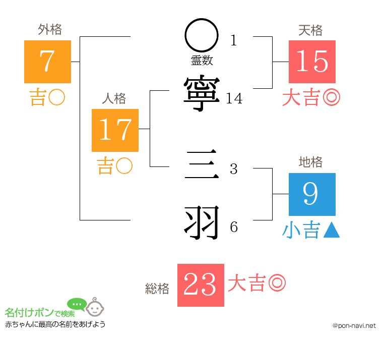 寧 三羽さんの姓名判断結果
