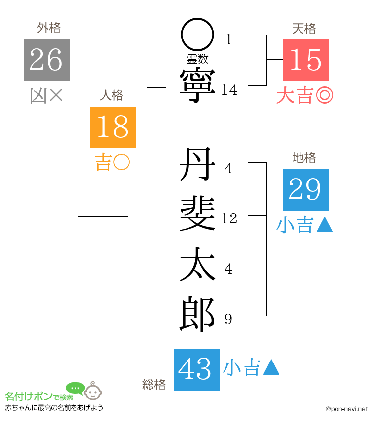寧 丹斐太郎さんの姓名判断結果