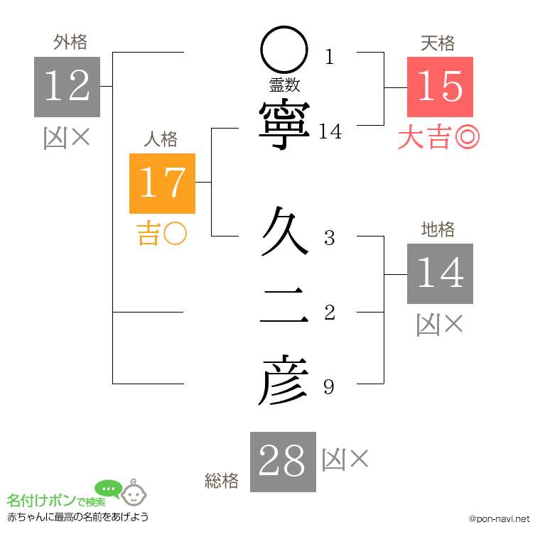 寧 久二彦さんの姓名判断結果