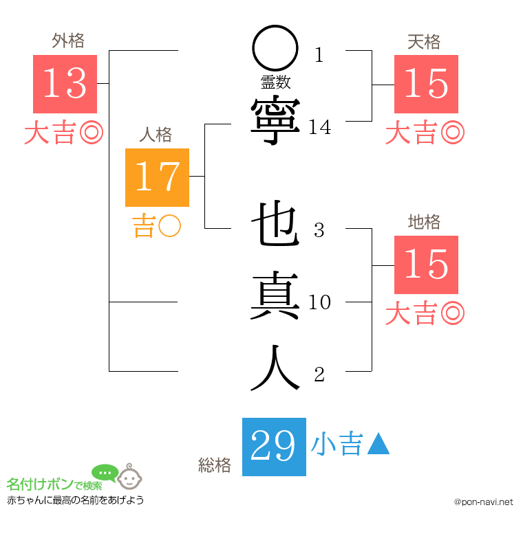 寧 也真人さんの姓名判断結果