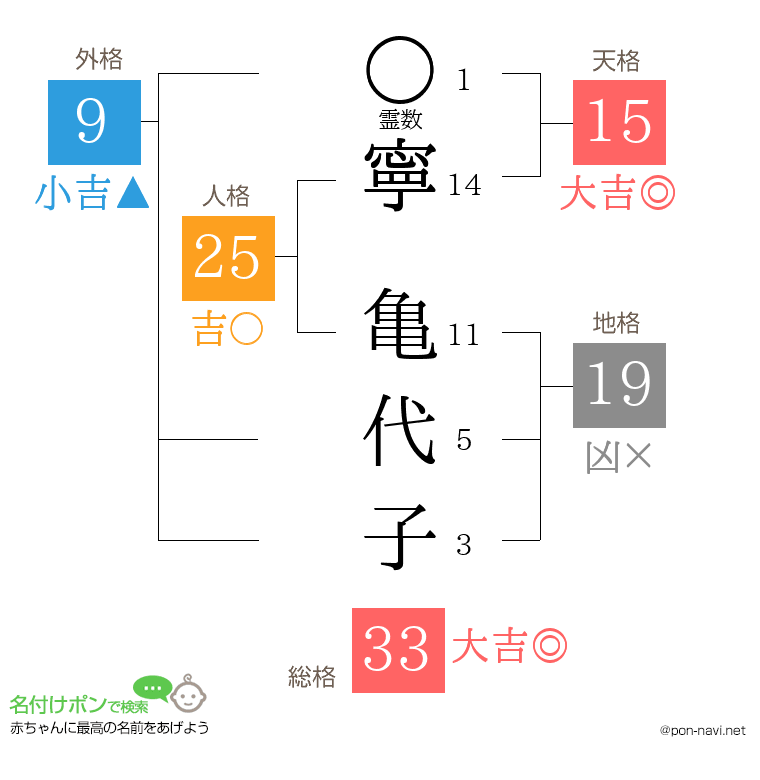 寧 亀代子さんの姓名判断結果