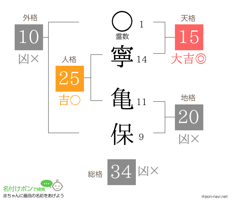 寧 亀保さんの姓名判断結果