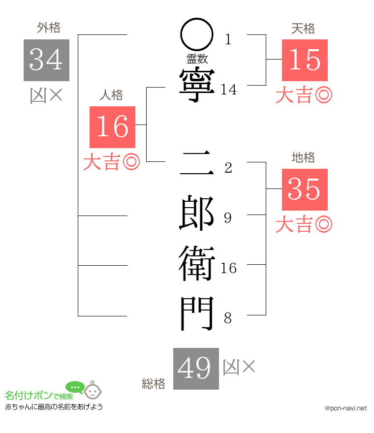寧 二郎衛門さんの姓名判断結果