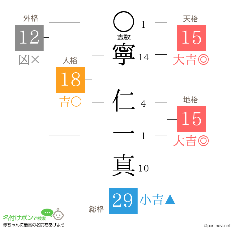 寧 仁一真さんの姓名判断結果