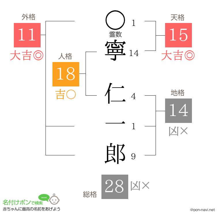 寧 仁一郎さんの姓名判断結果