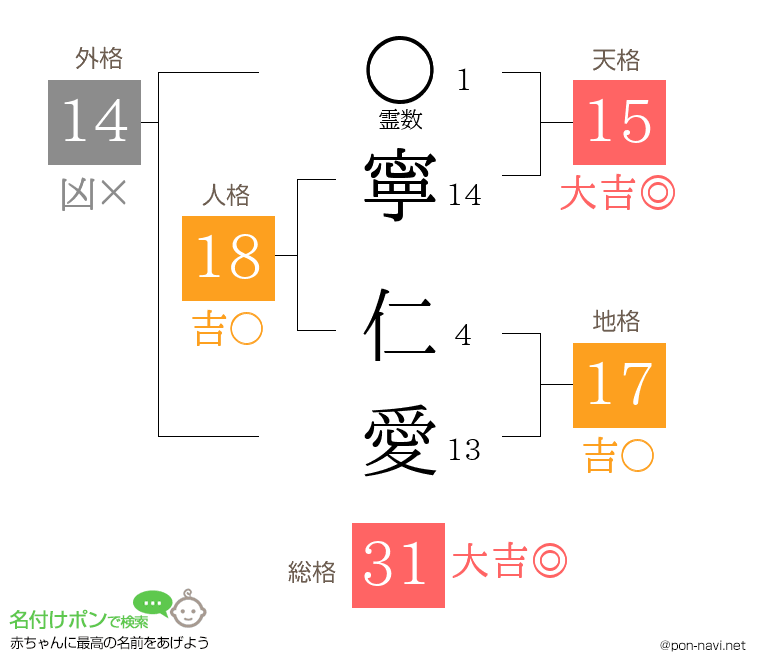 寧 仁愛さんの姓名判断結果