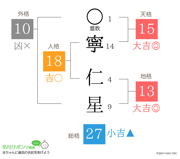 寧 仁星さんの姓名判断結果