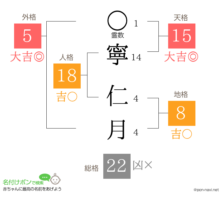 寧 仁月さんの姓名判断結果