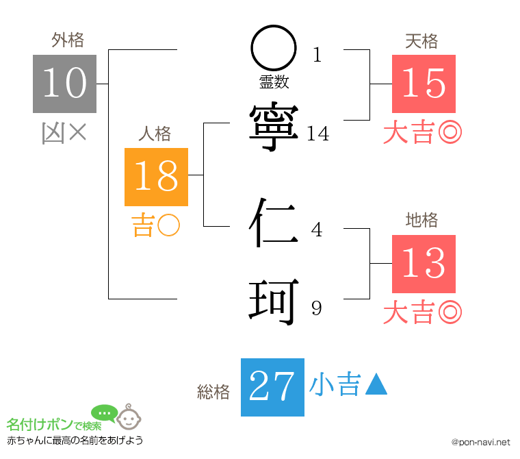 寧 仁珂さんの姓名判断結果