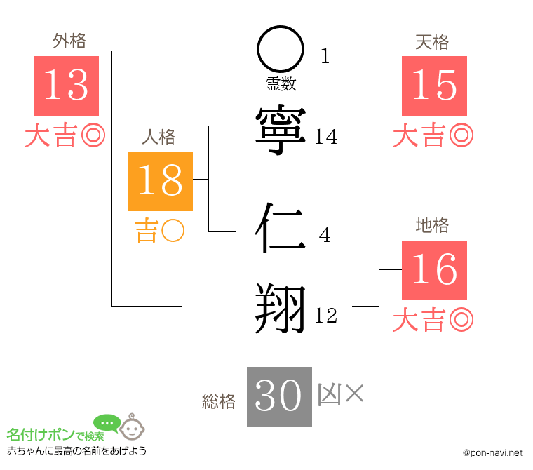 寧 仁翔さんの姓名判断結果