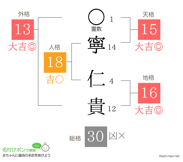 寧 仁貴さんの姓名判断結果