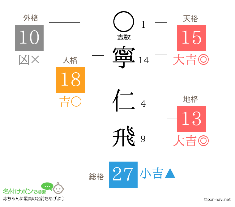 寧 仁飛さんの姓名判断結果