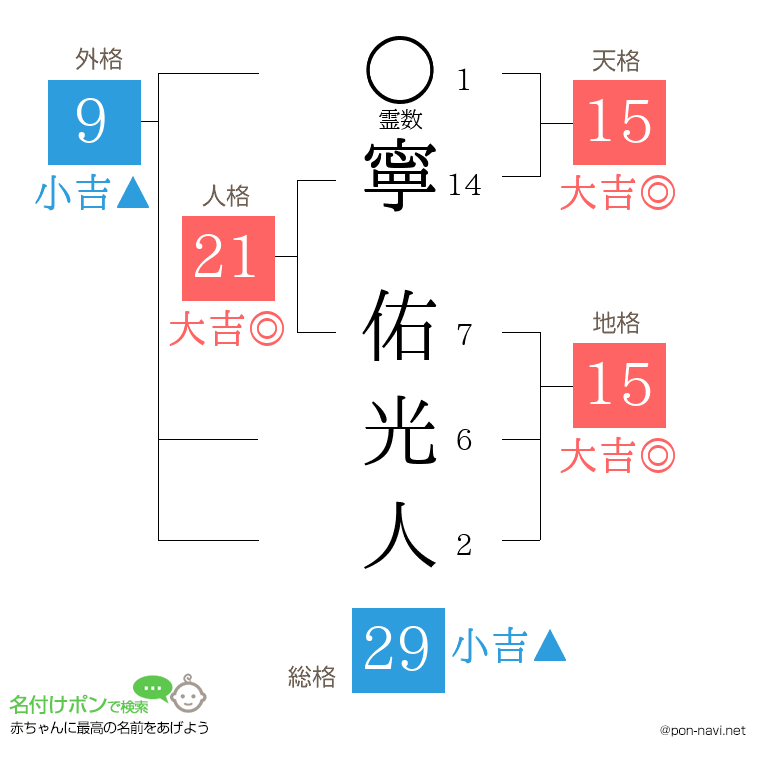寧 佑光人さんの姓名判断結果