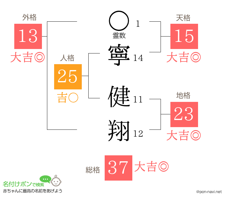 寧 健翔さんの姓名判断結果