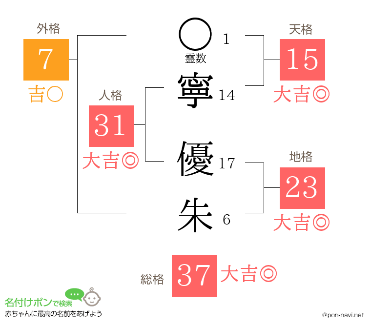 寧 優朱さんの姓名判断結果