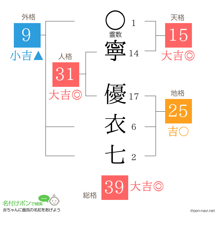 寧 優衣七さんの姓名判断結果