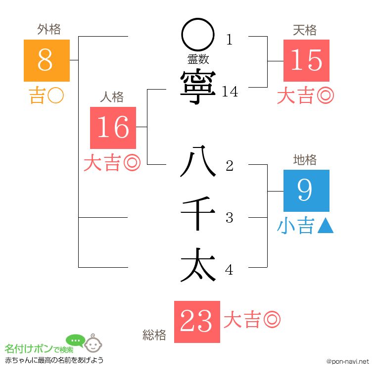 寧 八千太さんの姓名判断結果