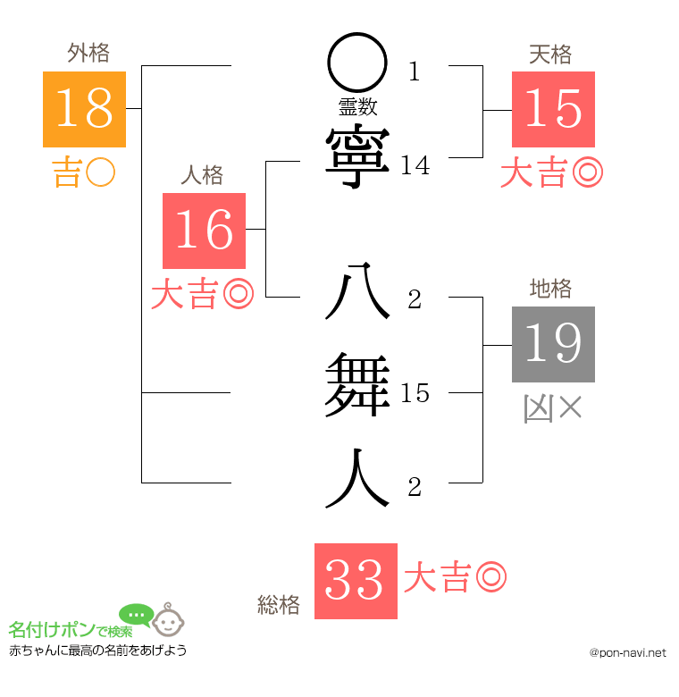 寧 八舞人さんの姓名判断結果