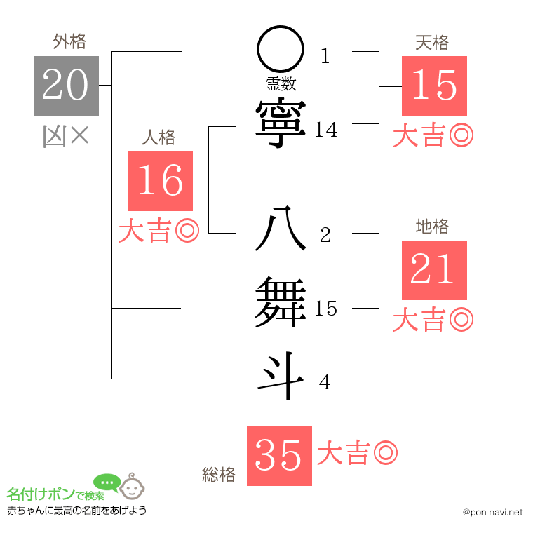 寧 八舞斗さんの姓名判断結果