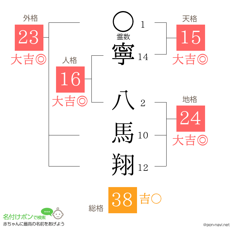 寧 八馬翔さんの姓名判断結果