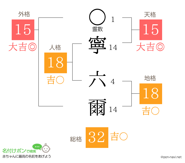 寧 六爾さんの姓名判断結果