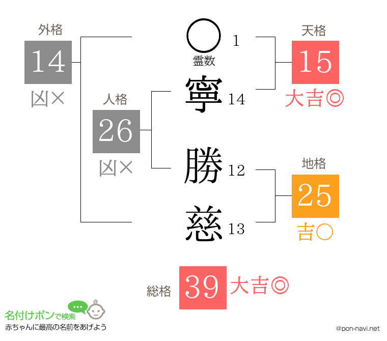 寧 勝慈さんの姓名判断結果