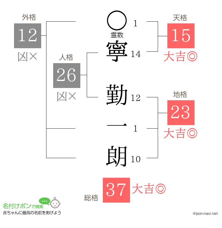 寧 勤一朗さんの姓名判断結果
