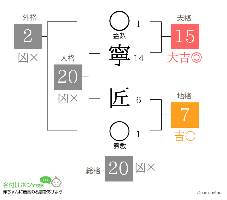寧 匠さんの姓名判断結果