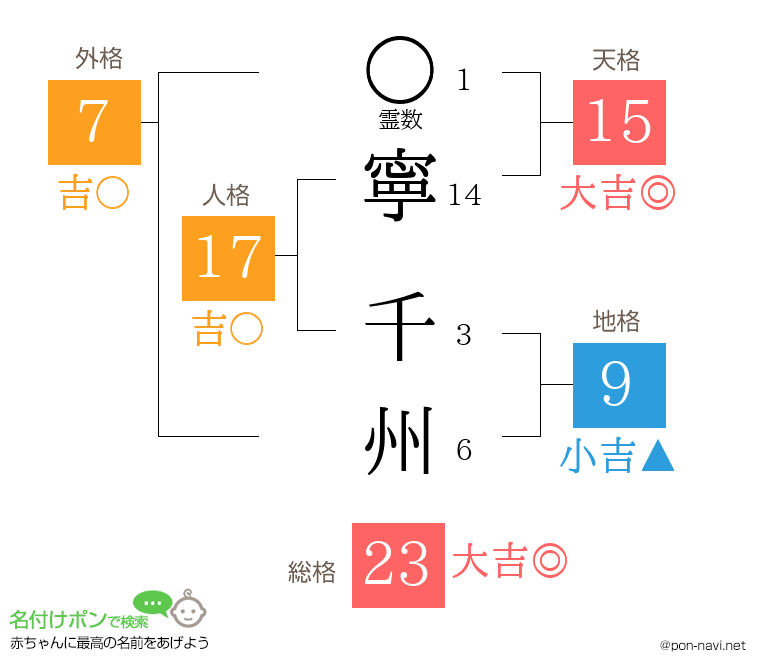 寧 千州さんの姓名判断結果