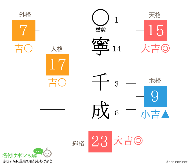 寧 千成さんの姓名判断結果