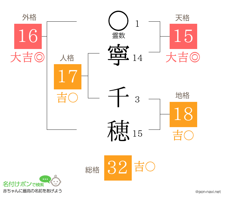 寧 千穂さんの姓名判断結果