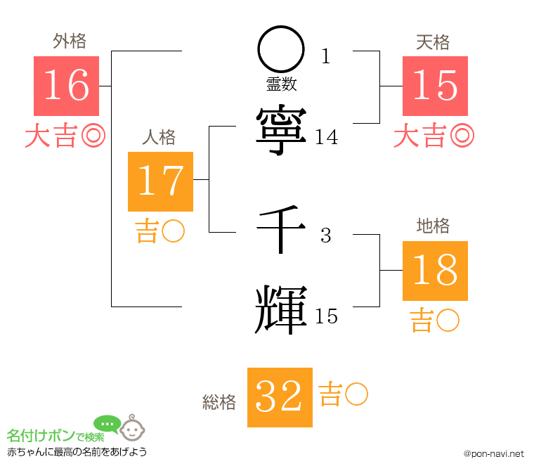 寧 千輝さんの姓名判断結果